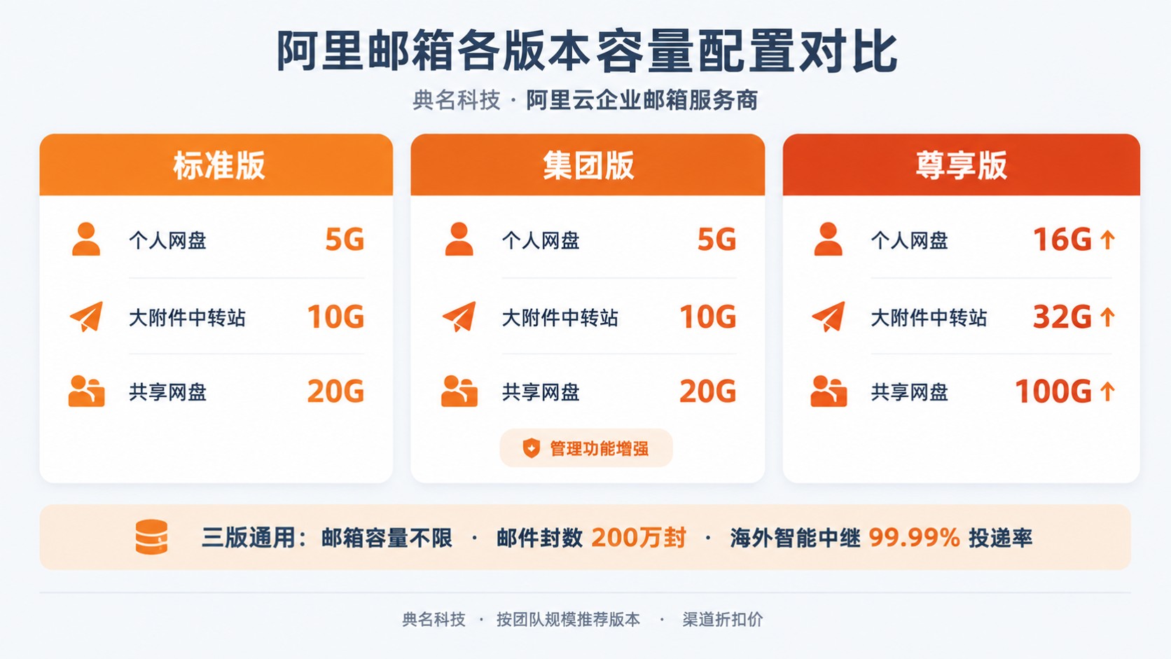 阿里云企业邮箱各版本功能区别：容量配置清单