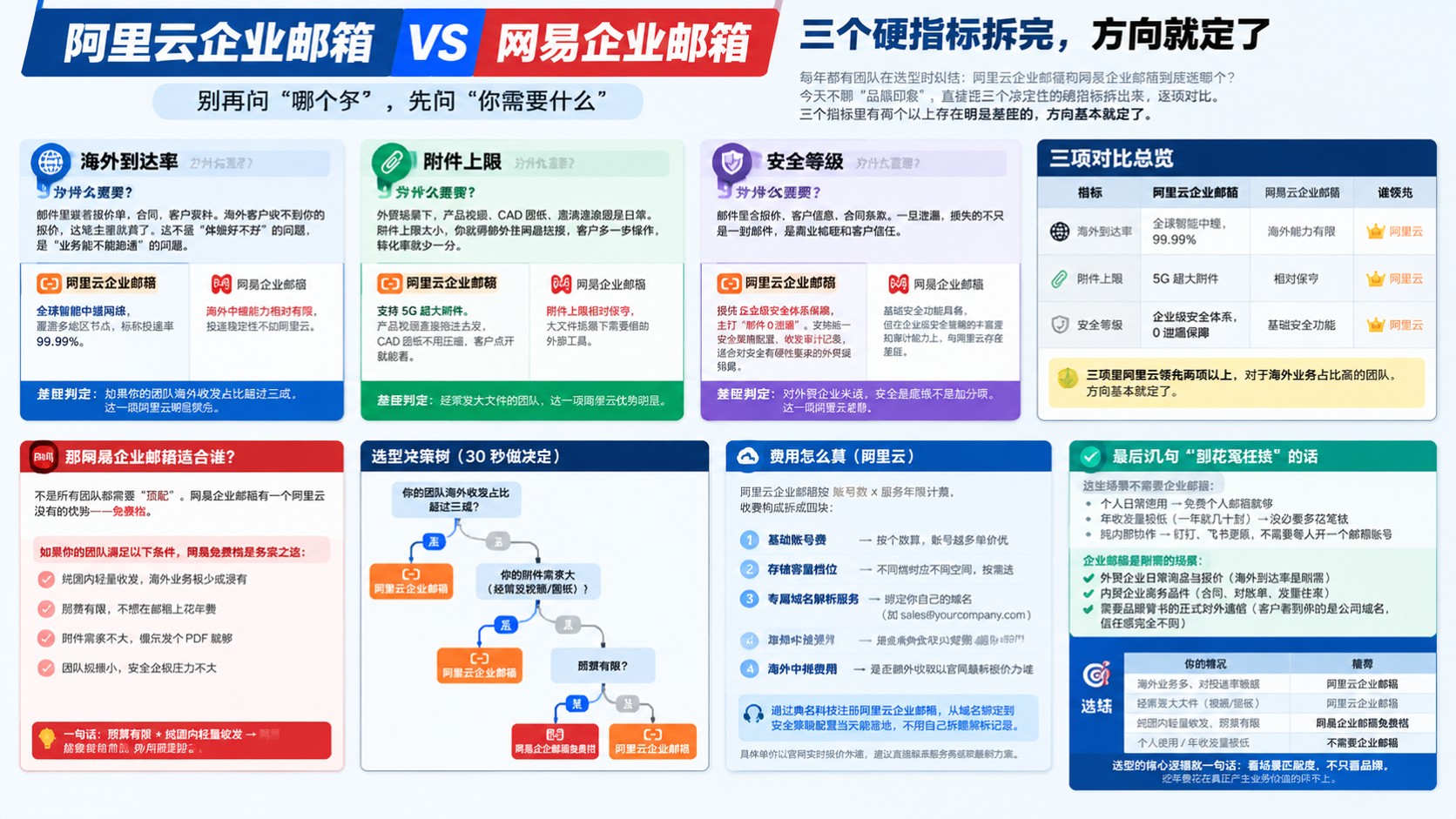 阿里云企业邮箱评测对比：价格、稳定性与适用场景