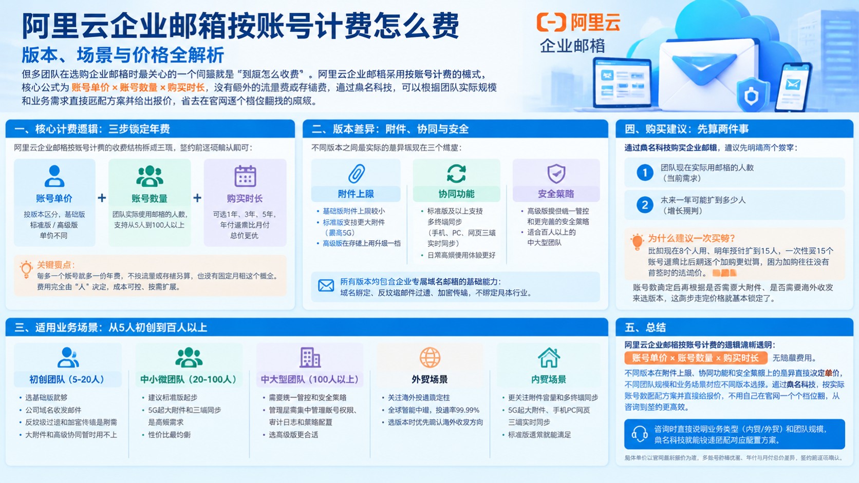 阿里云企业邮箱按账号计费:规则与费用明细