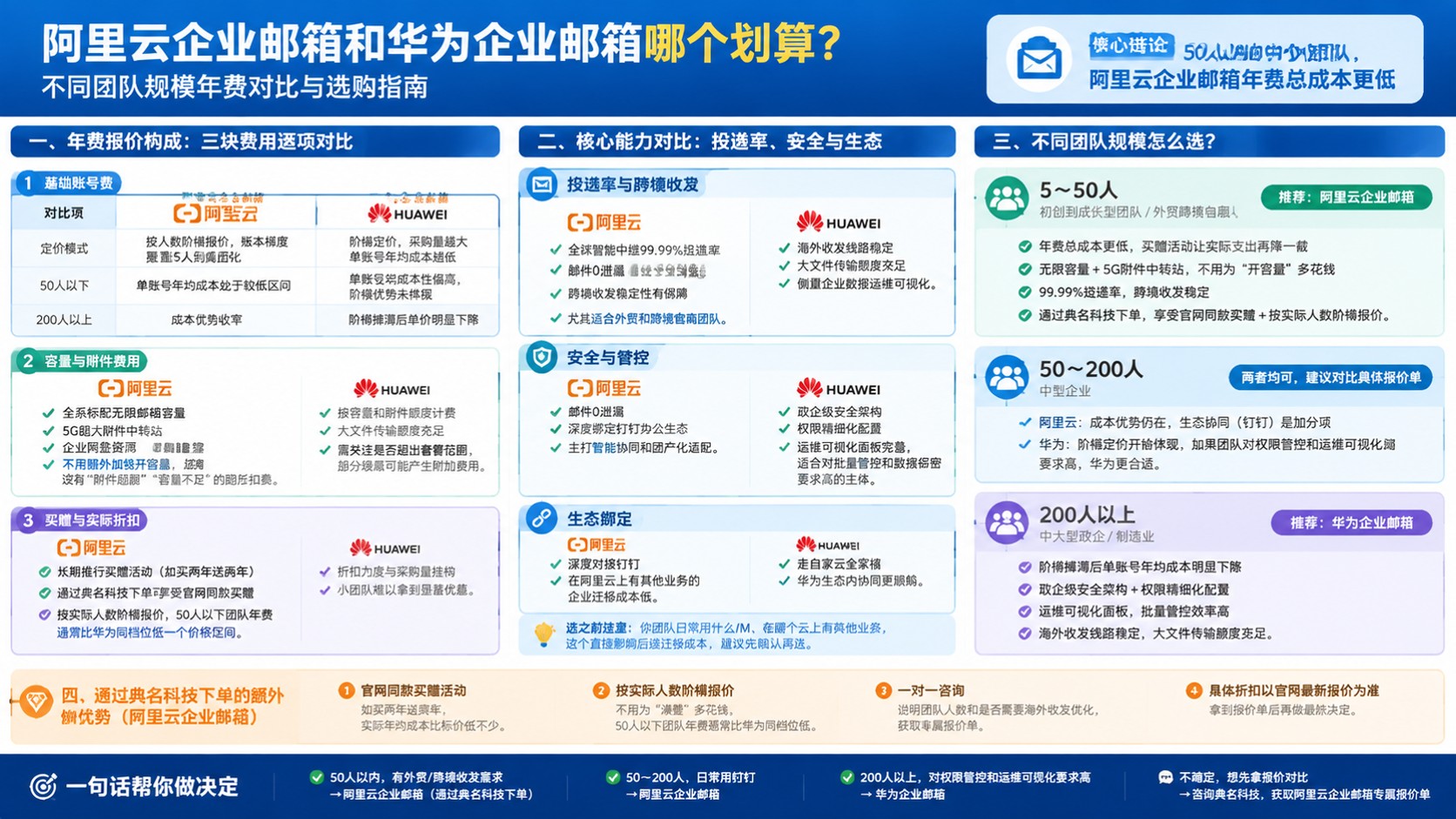 阿里云企业邮箱和华为企业邮箱费用对比：最新报价