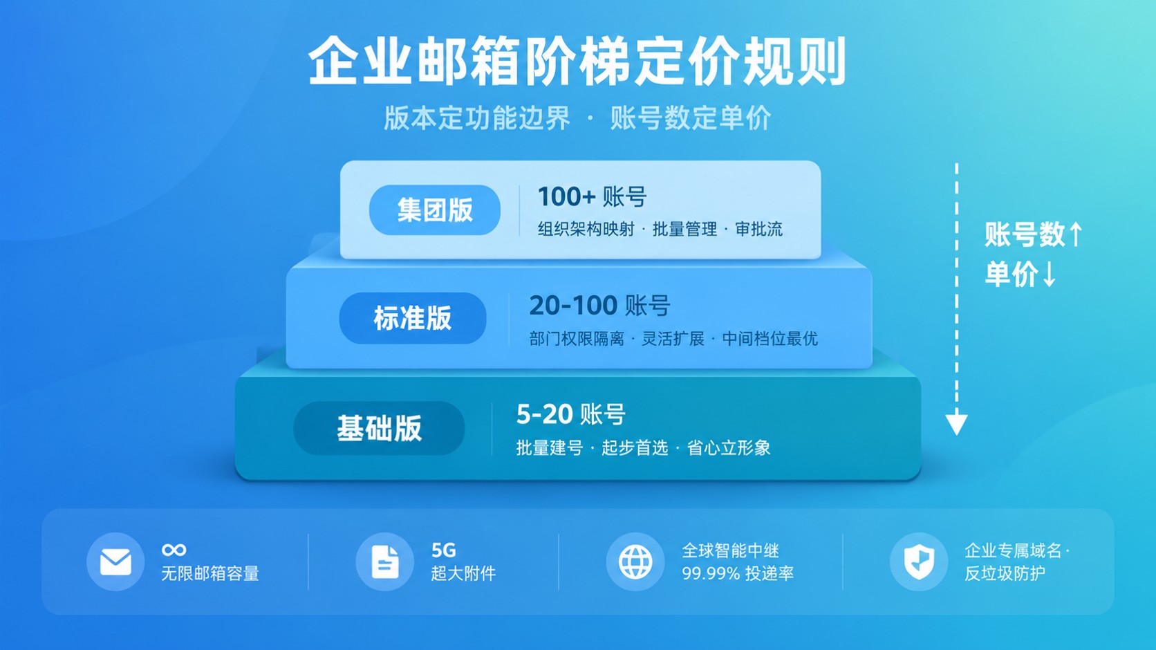 阿里云企业邮箱阶梯定价规则:价格明细与选购建议
