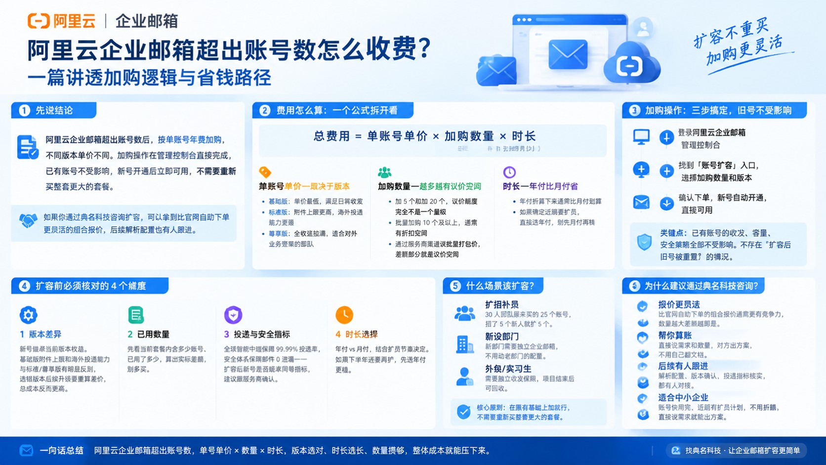 阿里云企业邮箱超出账号数收费:计费规则与扩容价格