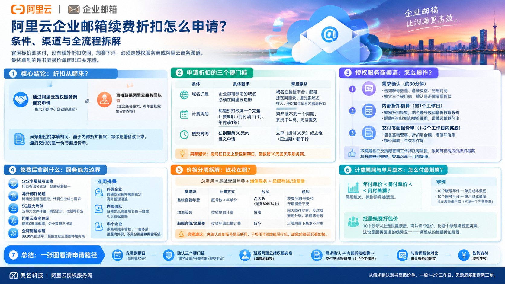 阿里云企业邮箱续费折扣申请流程：条件、渠道与材料