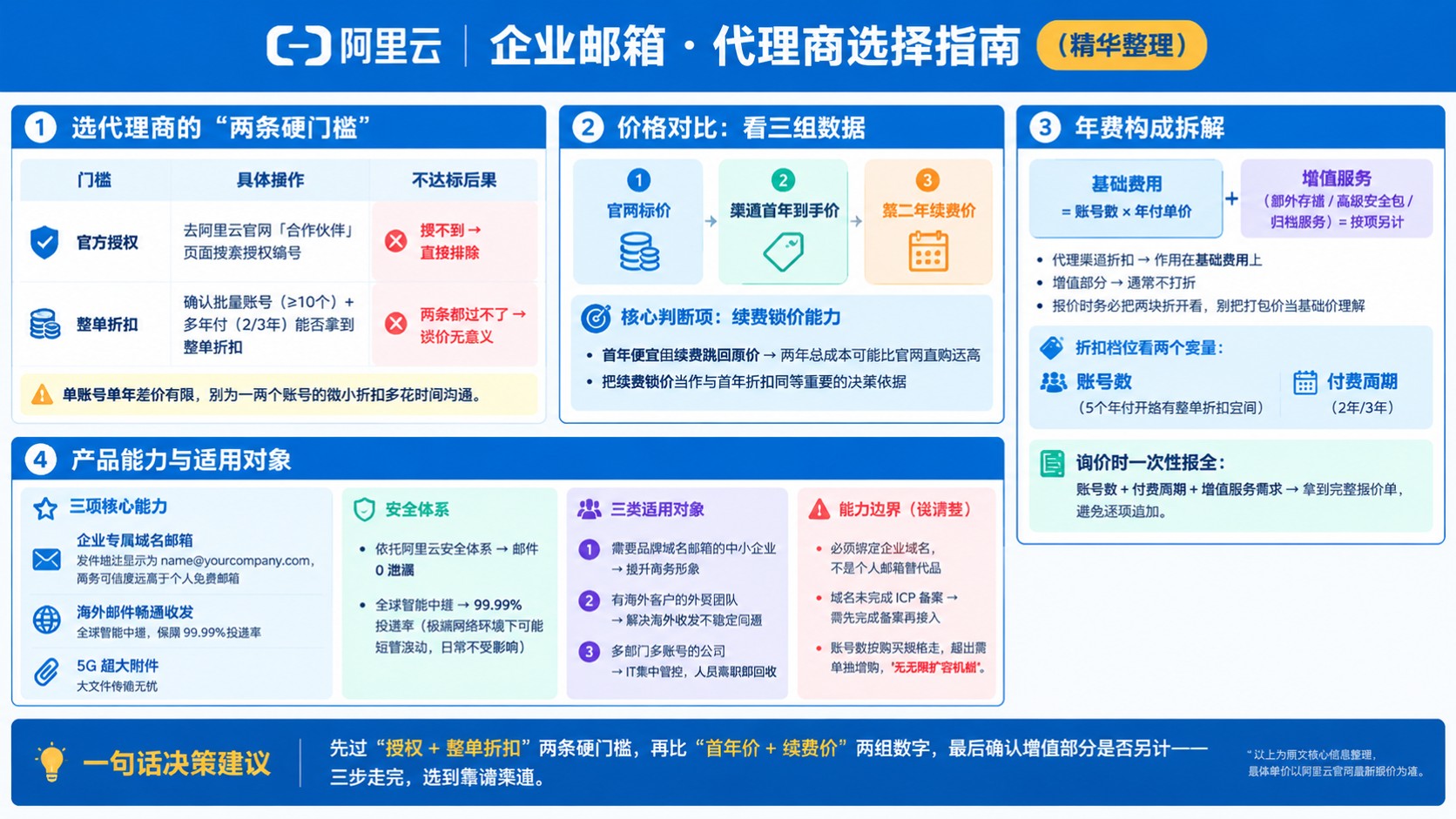阿里云企业邮箱代理商价格对比：折扣与购买流程