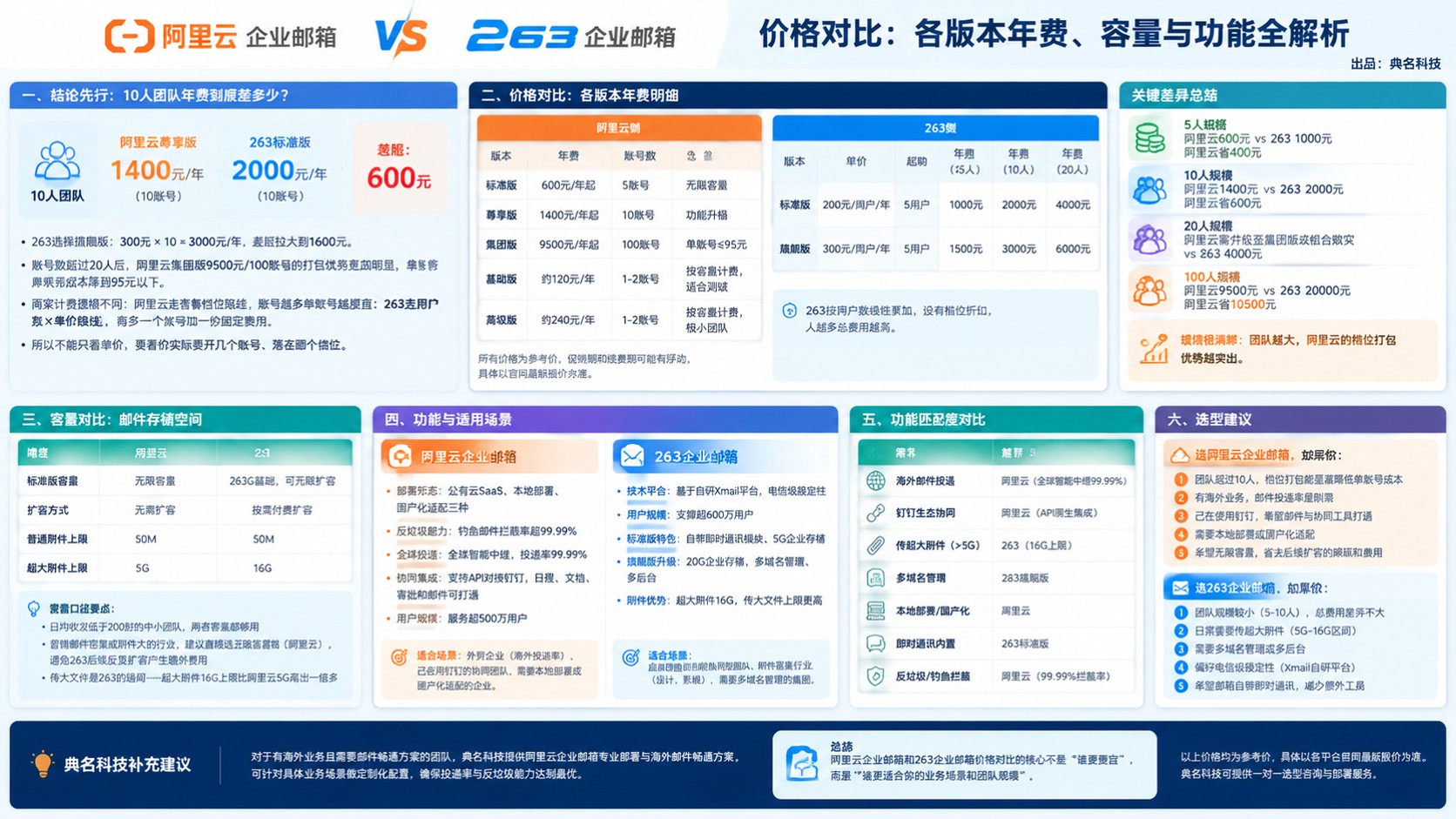 阿里云企业邮箱和263企业邮箱价格对比：年费档位与容量
