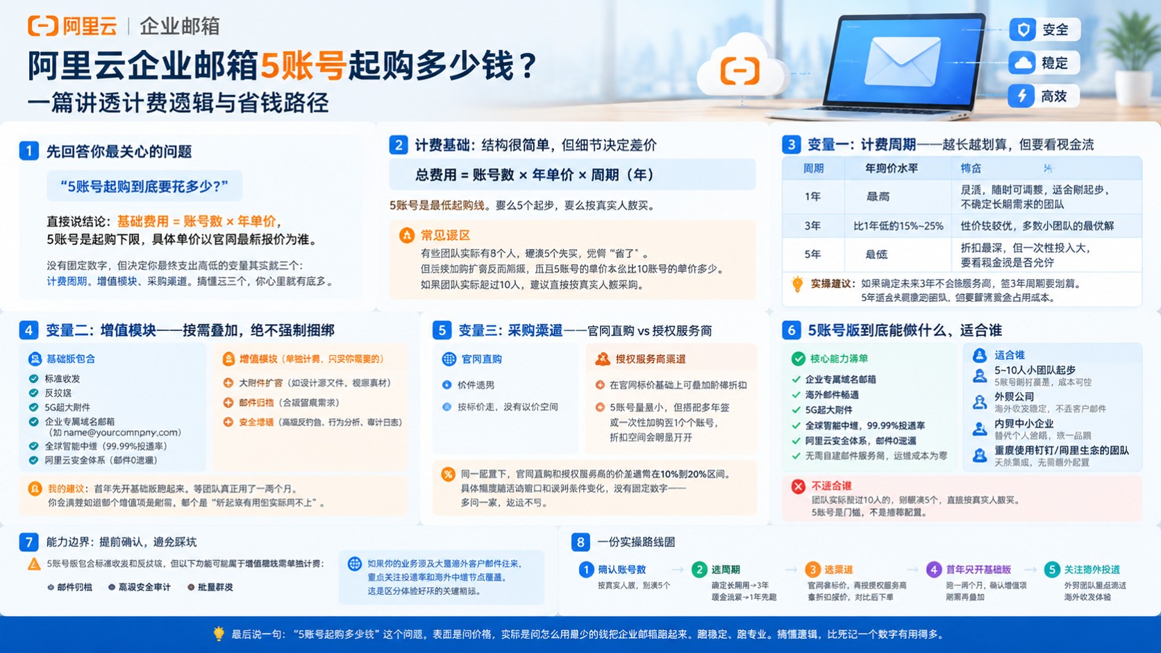阿里云企业邮箱5账号起购：价格明细与折扣渠道