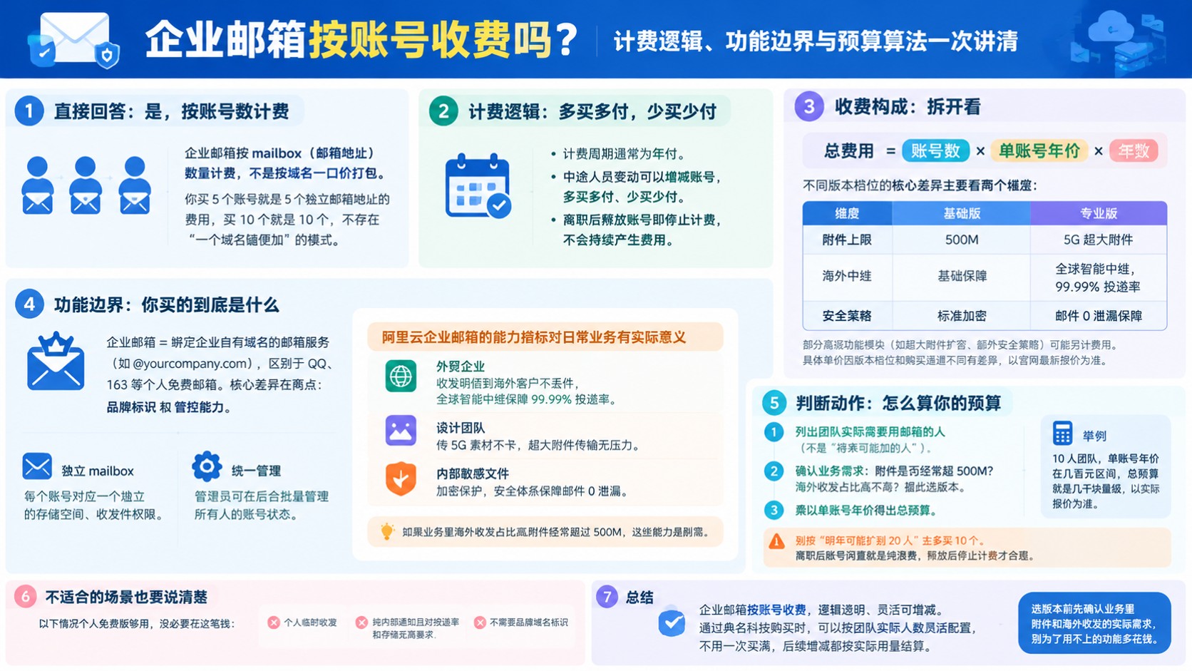 企业邮箱按账号收费：计费规则与价格明细