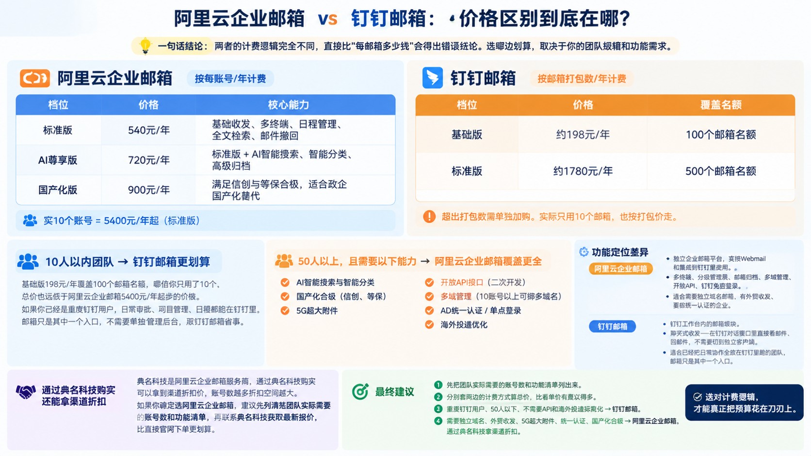 阿里云企业邮箱和钉钉邮箱价格区别：最新收费标准