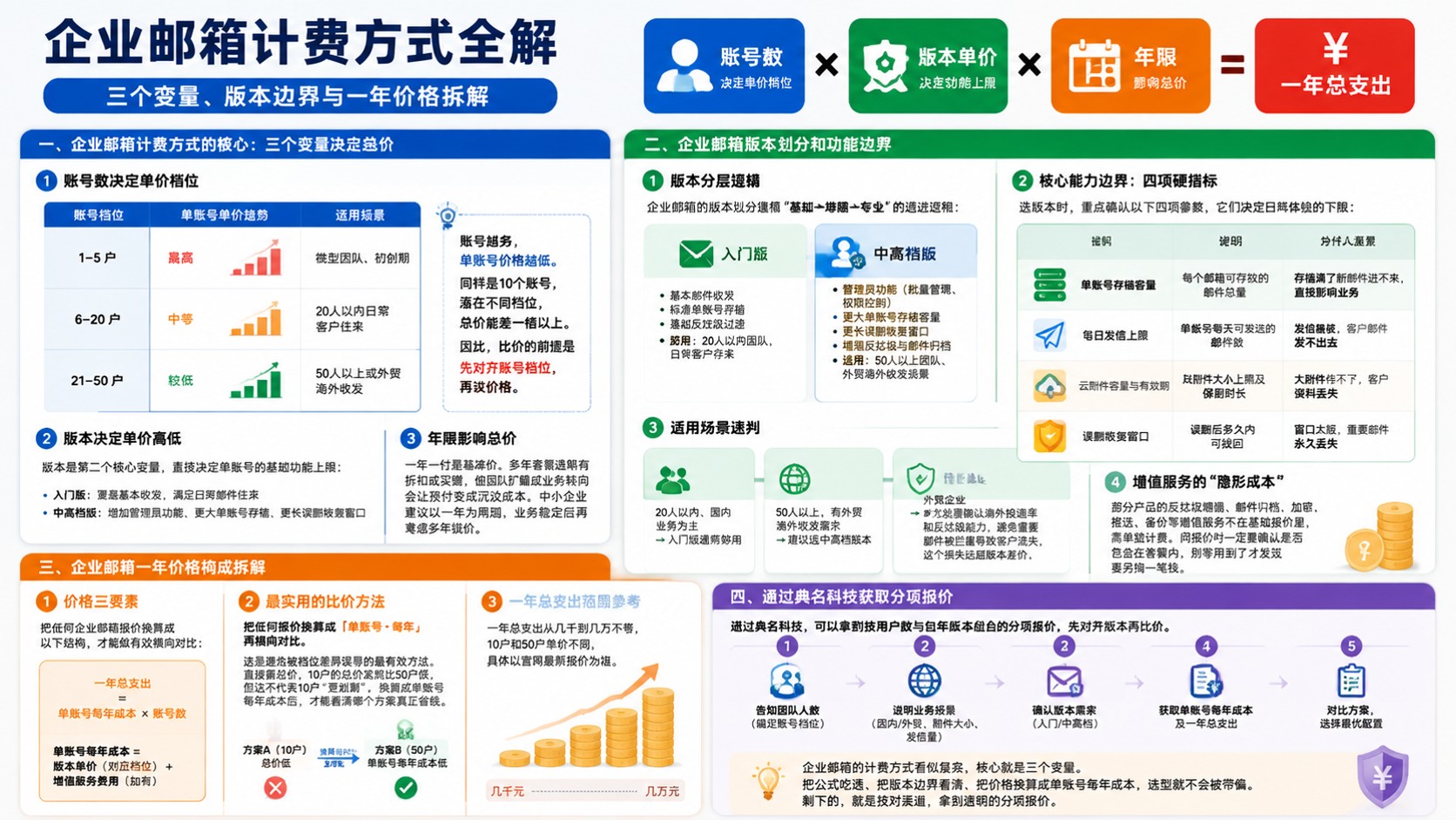 企业邮箱计费方式：按用户数与包年版本报价