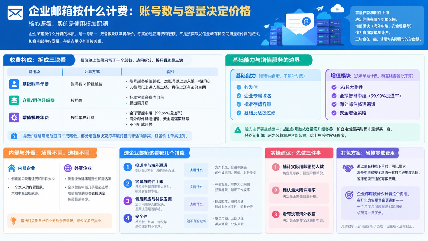 企业邮箱收费标准：账号数、容量与增值服务