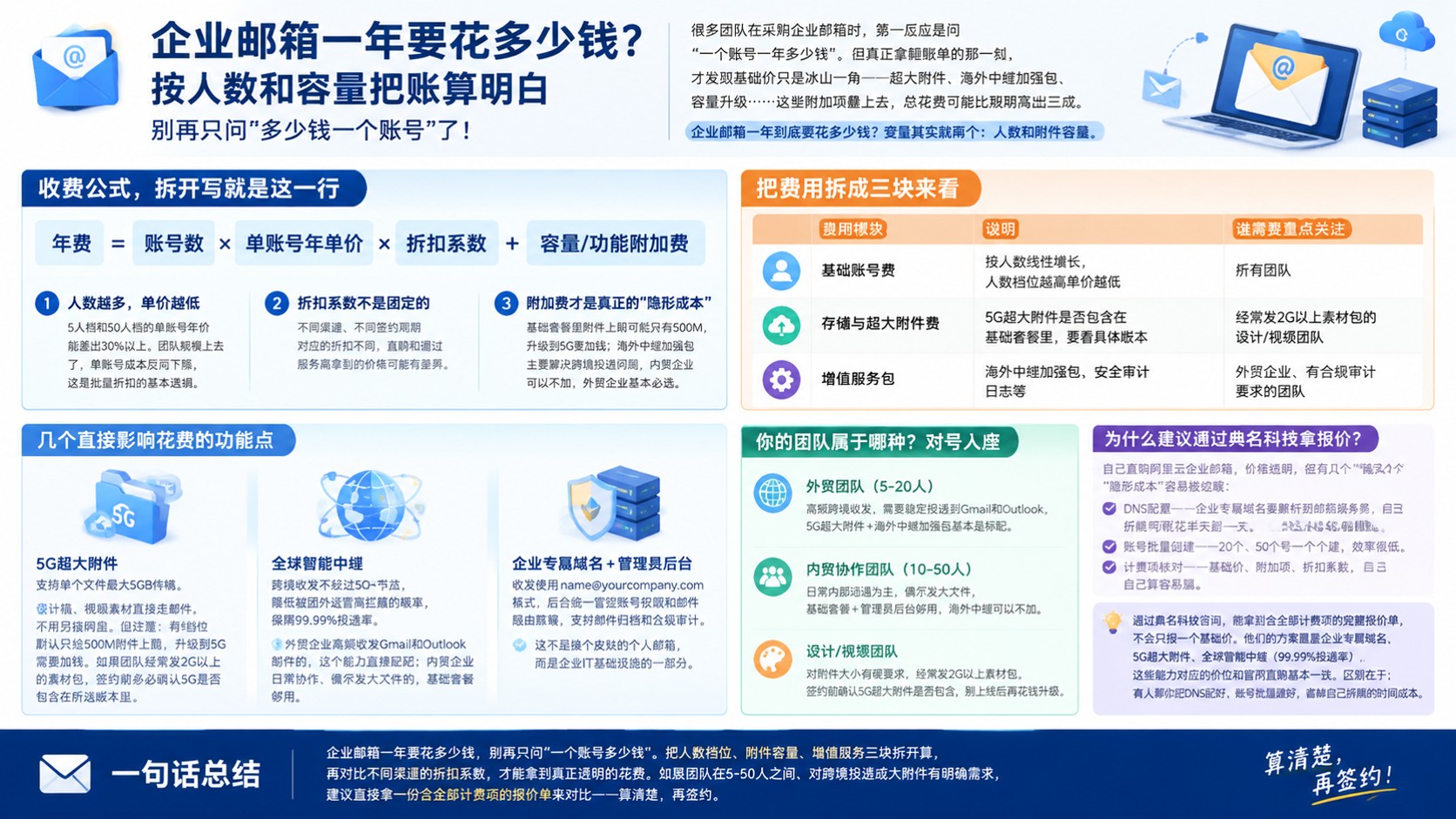 阿里云企业邮箱一年价格明细：按人数与容量核算
