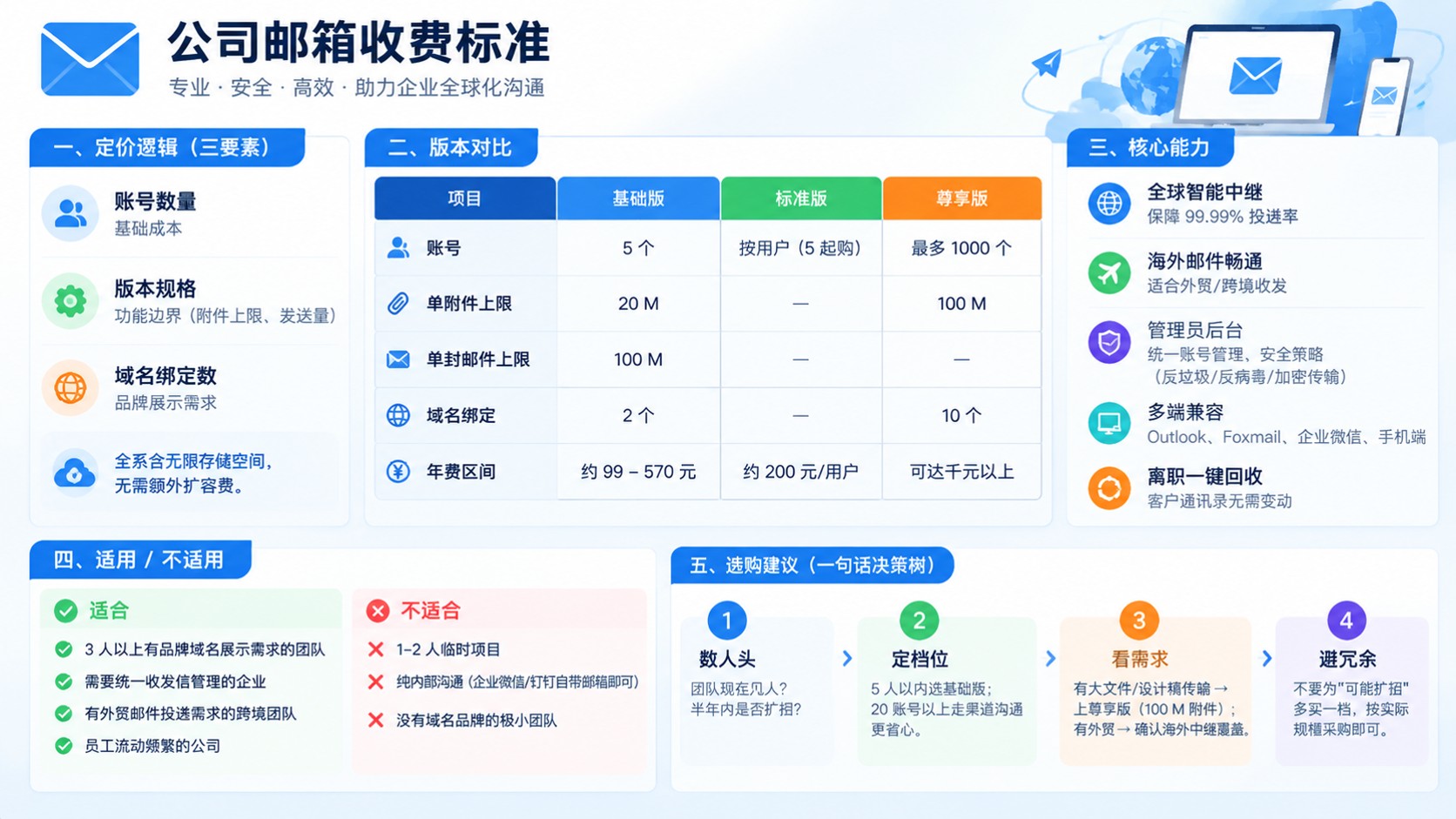 公司邮箱收费标准：阿里云企业邮箱最新年费明细