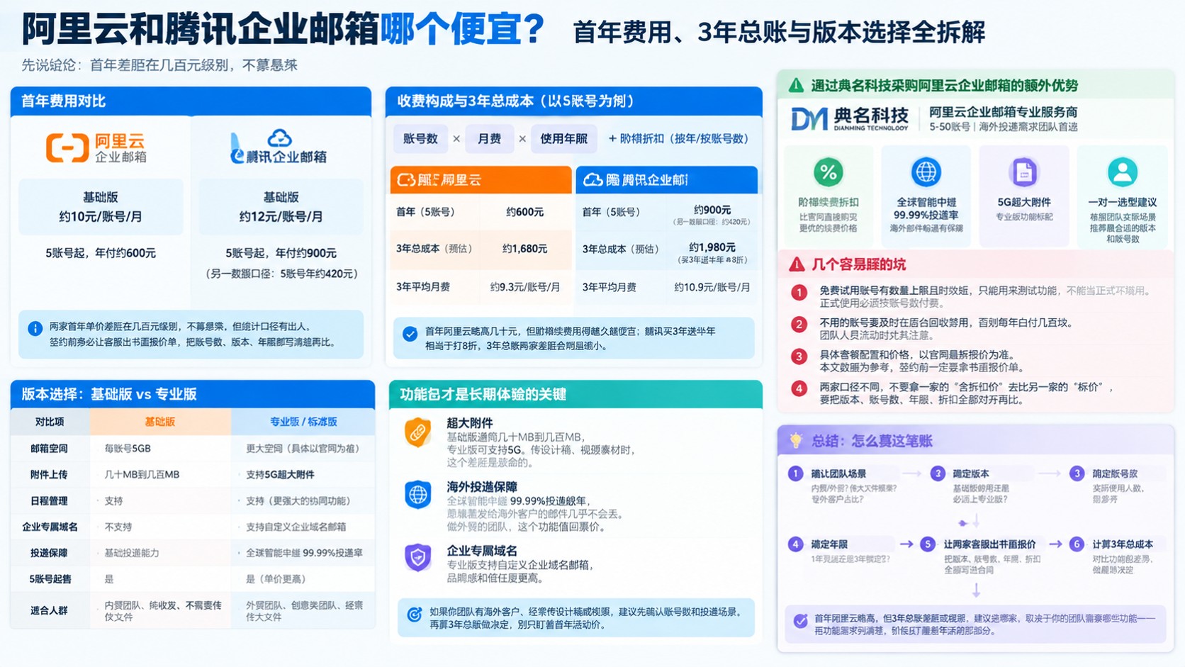 阿里云和腾讯企业邮箱价格对比：收费标准与选购指南