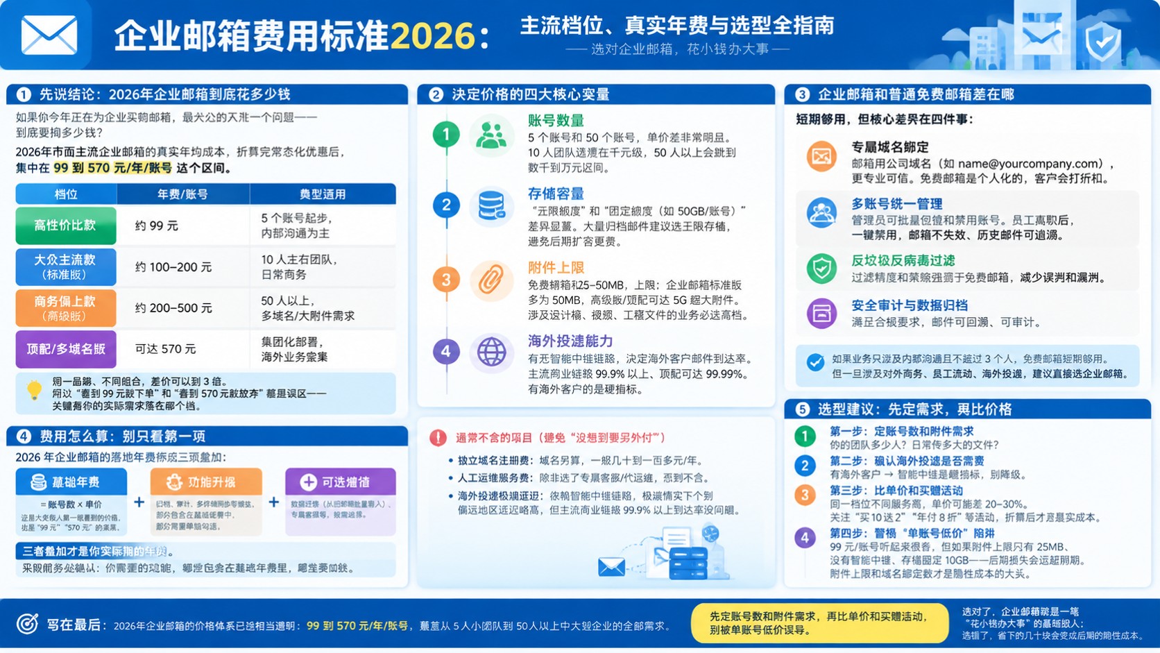 企业邮箱费用标准：最新价格区间与选型建议