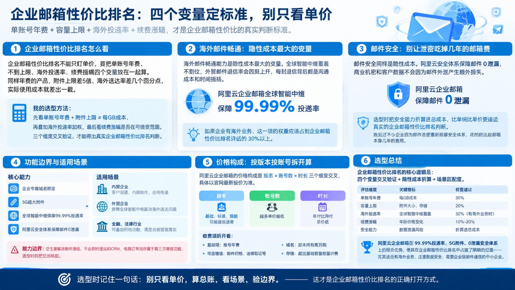 企业邮箱性价比选购标准：阿里云价格、配置与续费