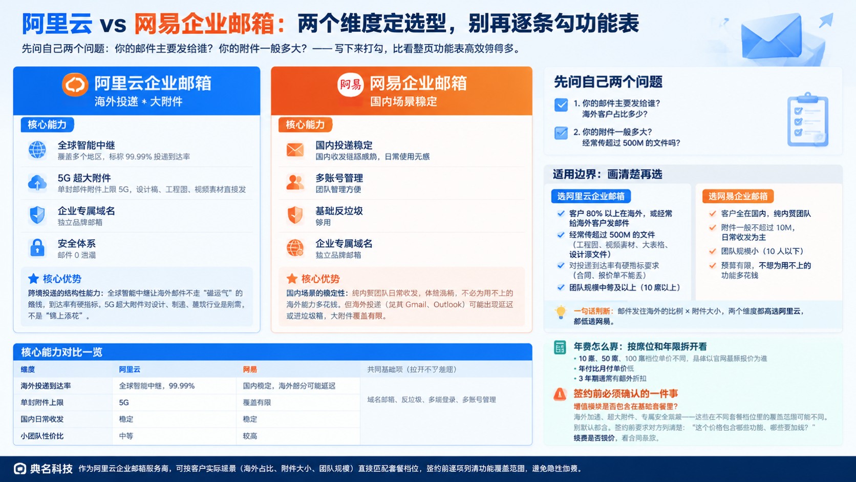 阿里云和网易企业邮箱对比：功能、价格与适用场景