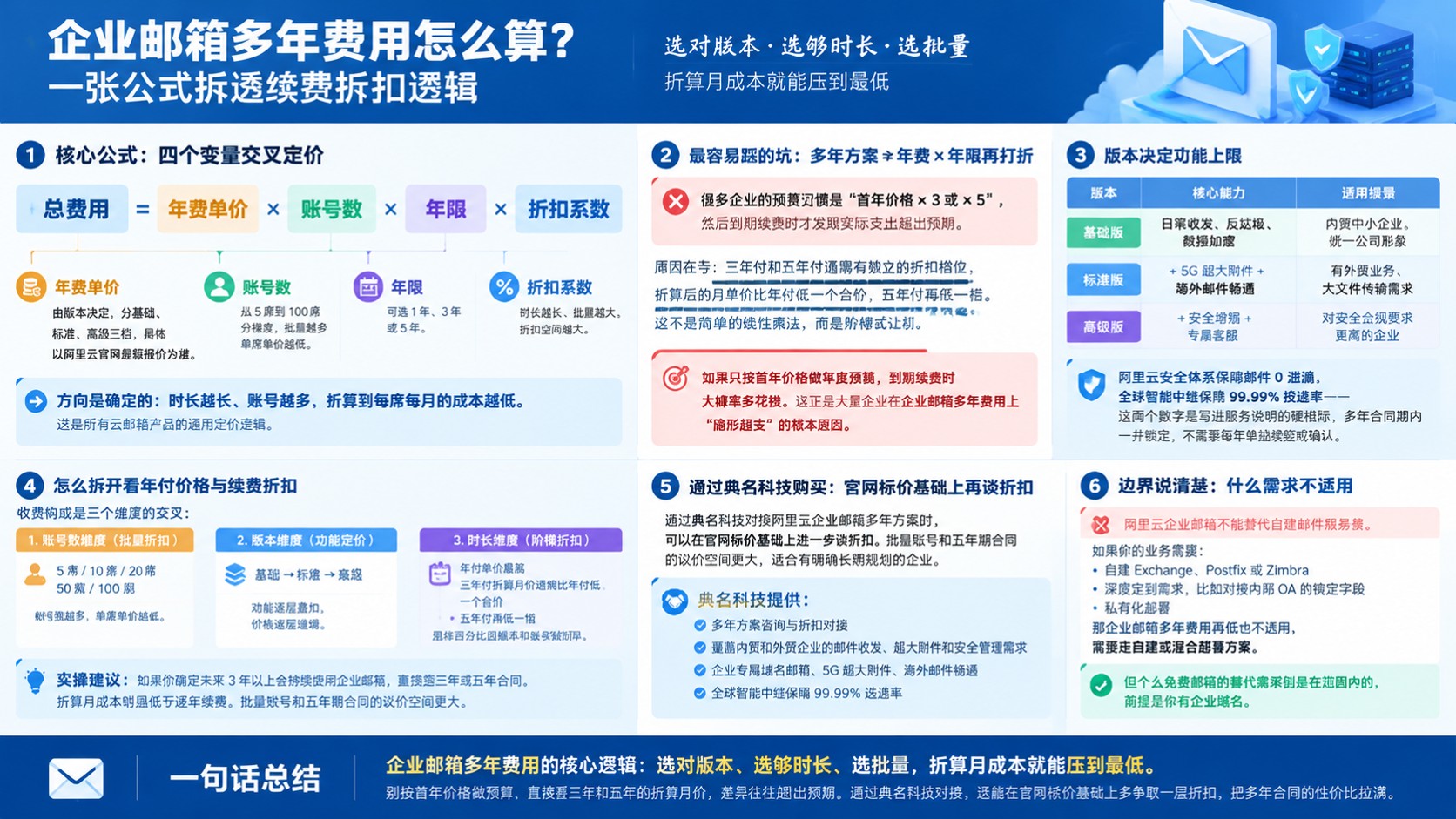 企业邮箱多年费用明细：年付价格与续费折扣