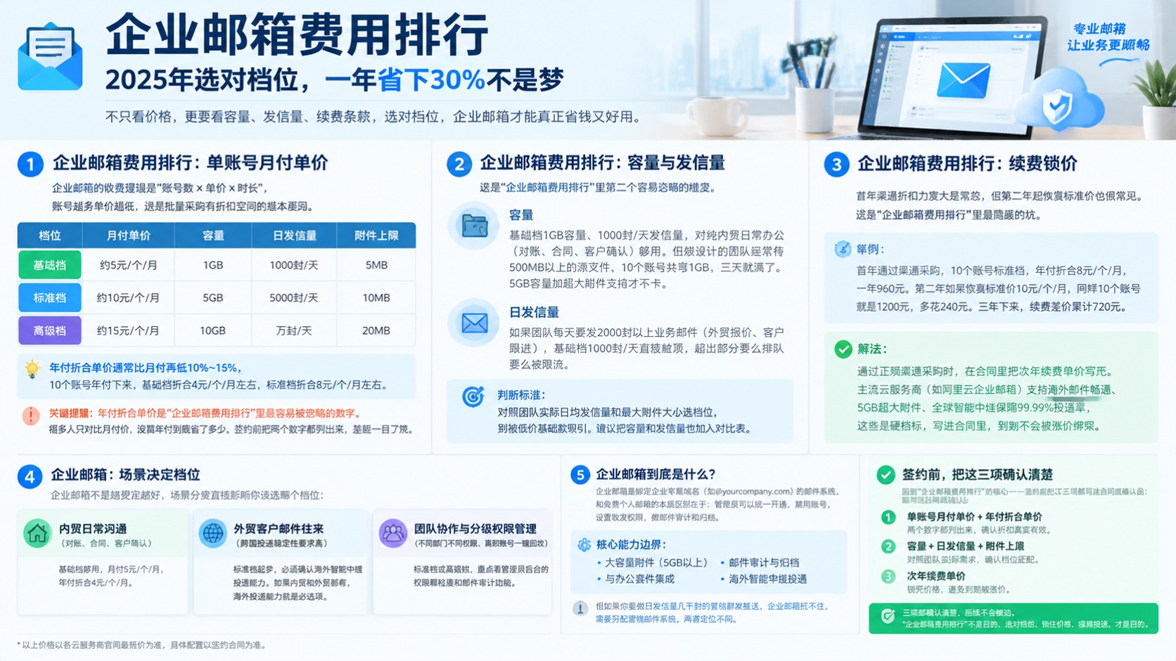 企业邮箱费用对比：最新价格区间与选购口径