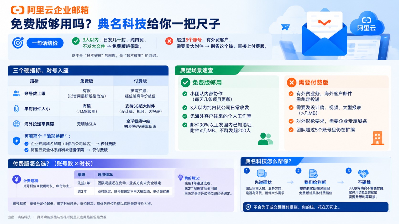 阿里云企业邮箱免费版使用评测:适用场景与升级路径