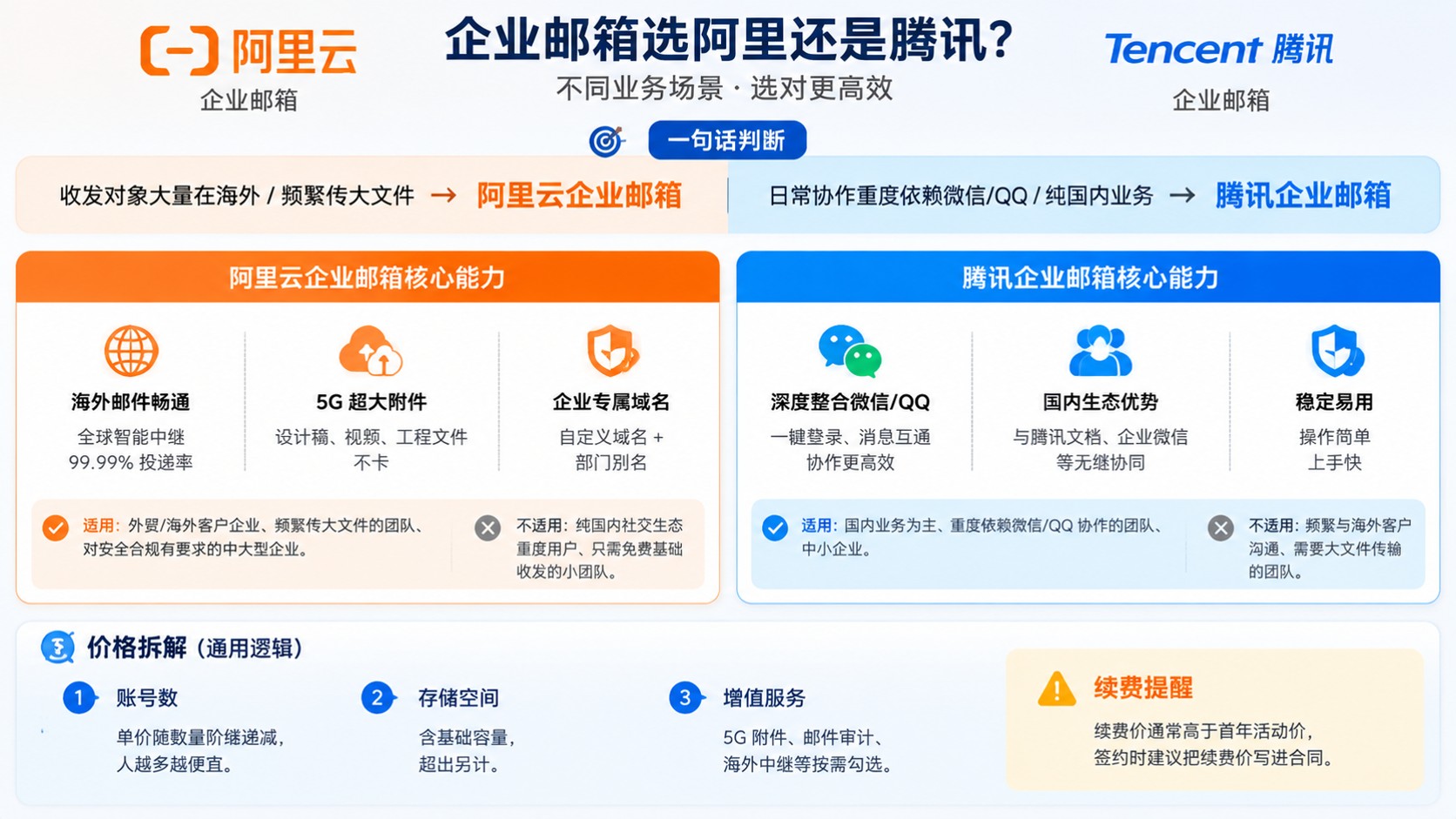 企业邮箱阿里腾讯评测对比:功能、价格与选择建议