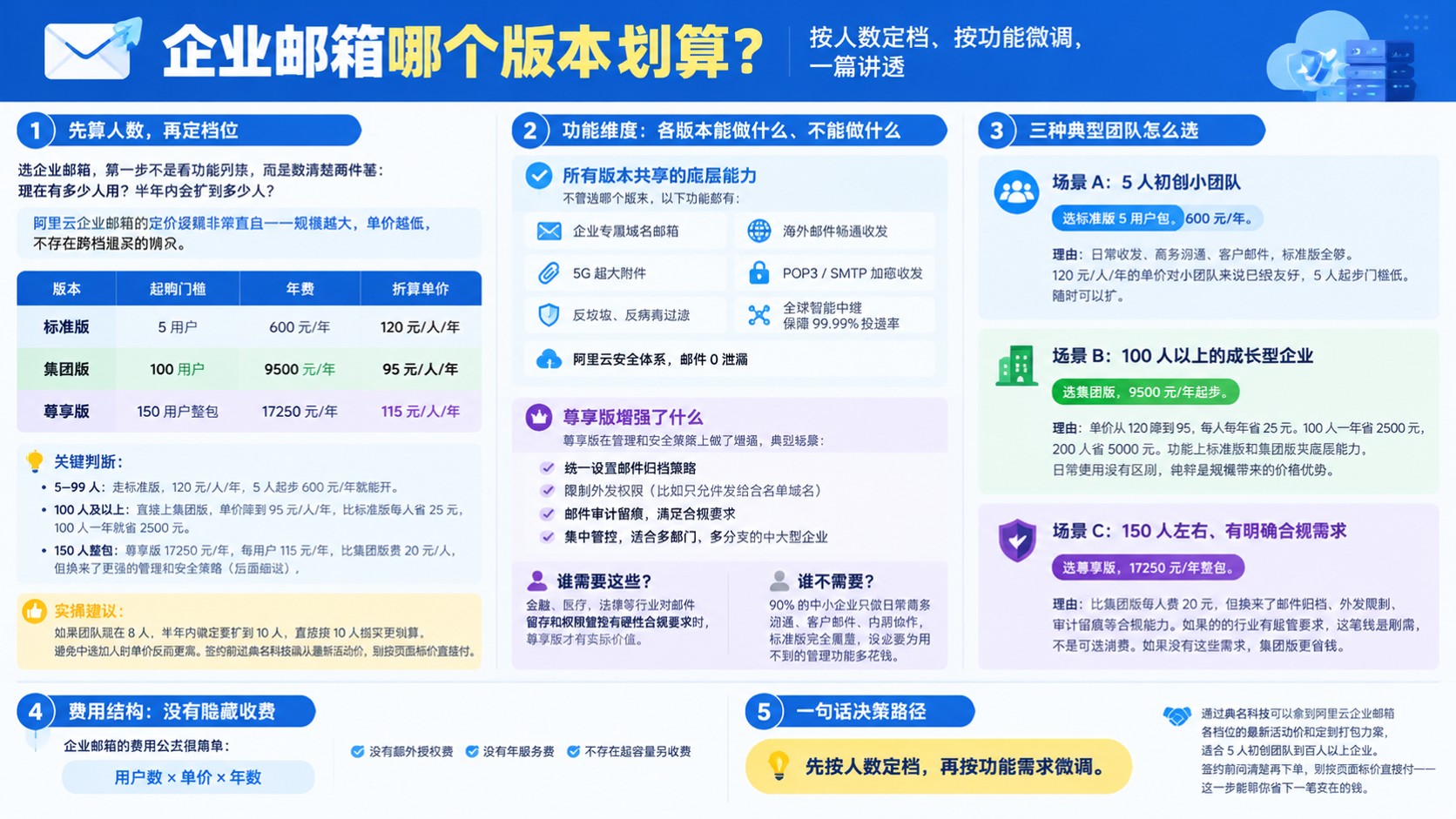 企业邮箱版本划算对比：人数、功能与价格