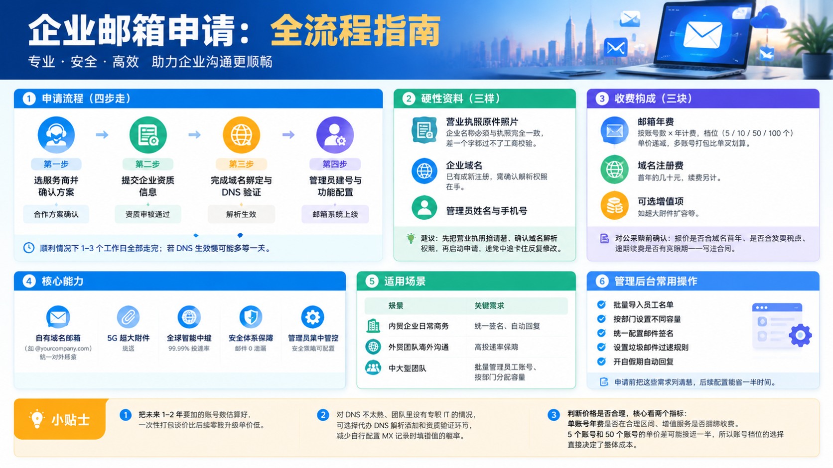企业邮箱申请流程：资料、域名与开通步骤