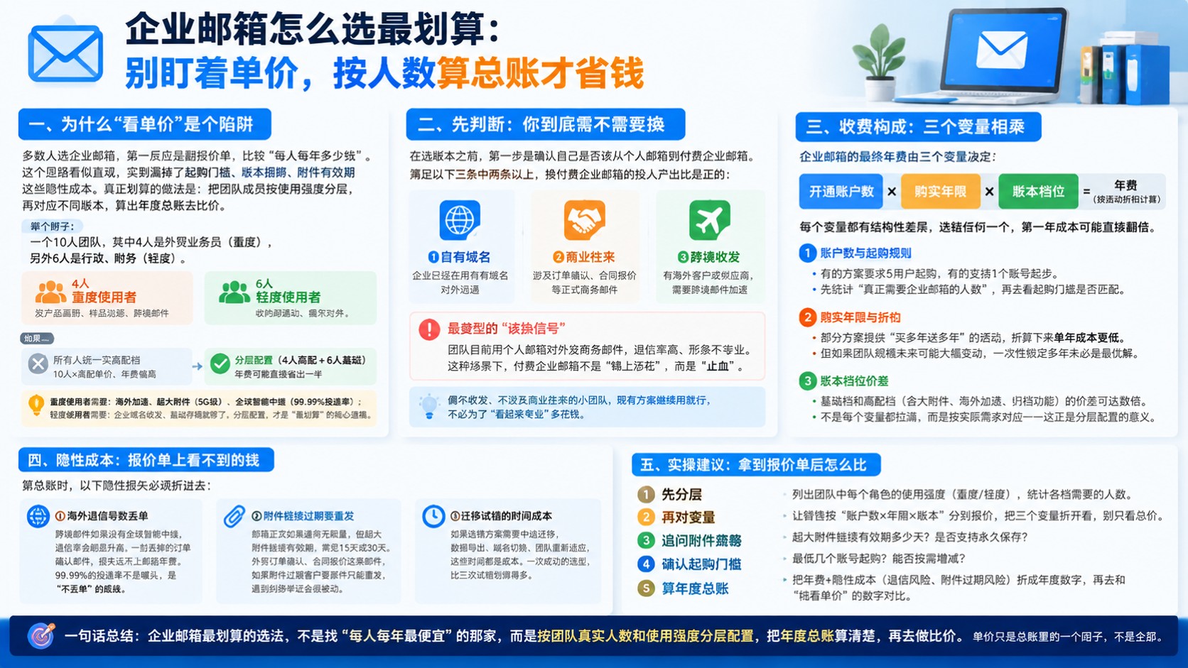 企业邮箱选购指南：按人数算账更划算