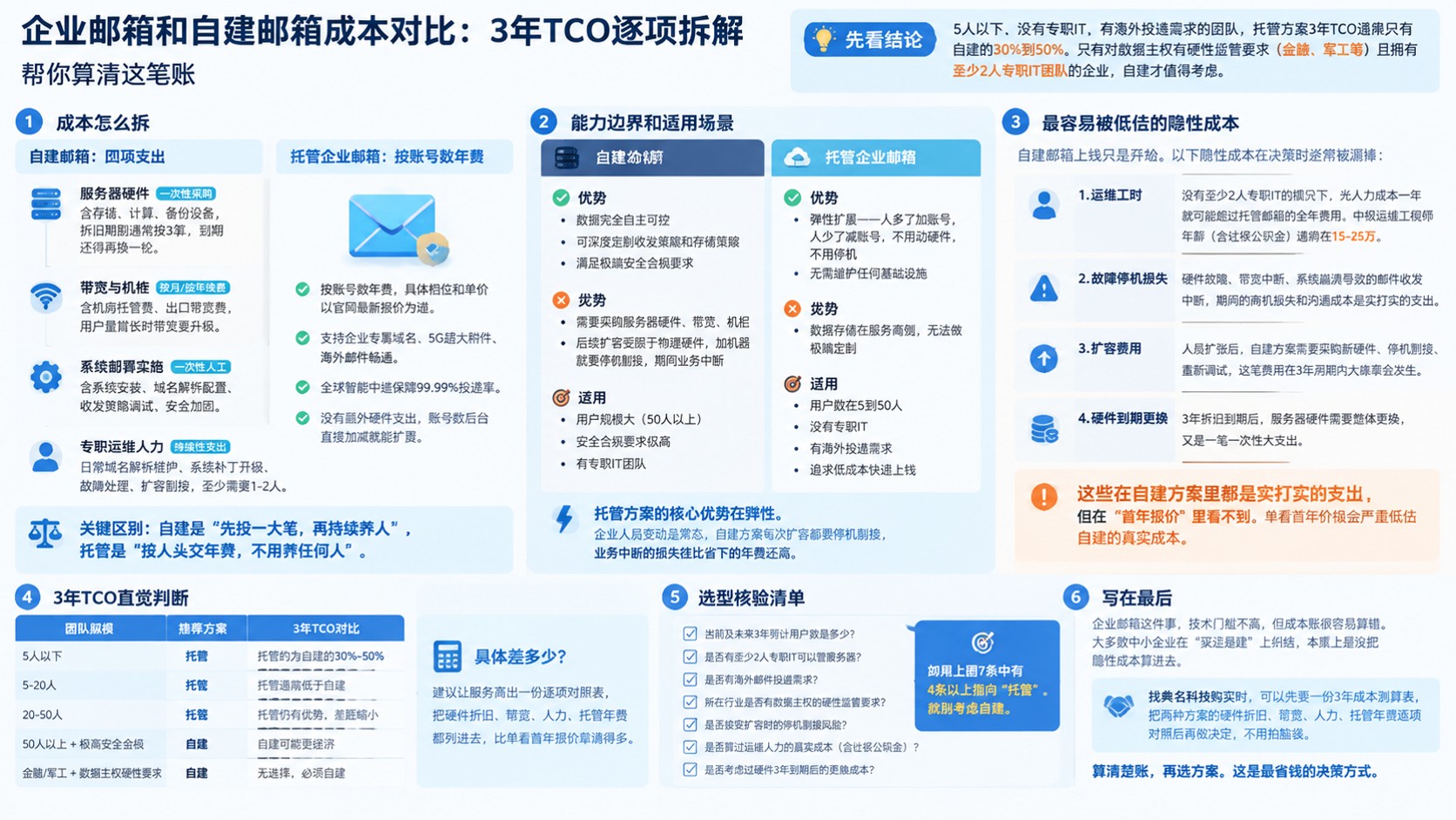企业邮箱和自建邮箱成本对比：成本明细与选型依据