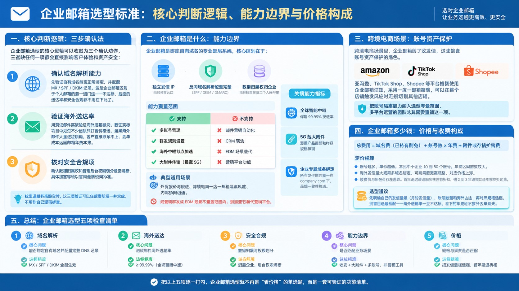企业邮箱选型标准:域名解析、送达率与安全合规