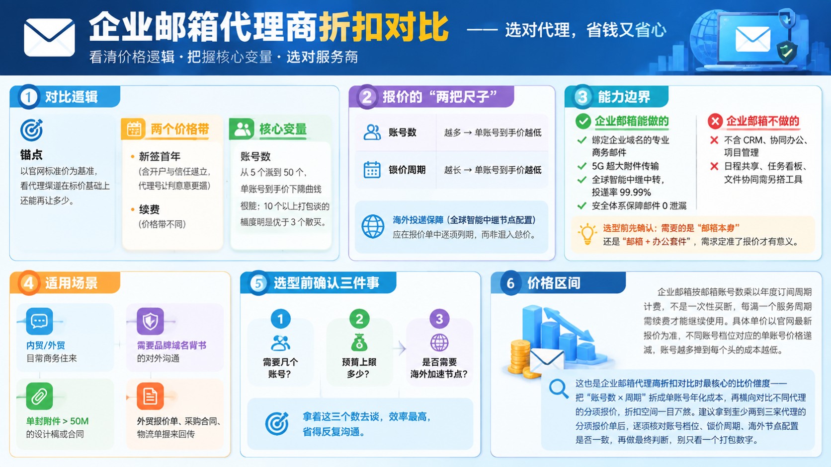 企业邮箱代理商折扣对比：价格区间与购买流程
