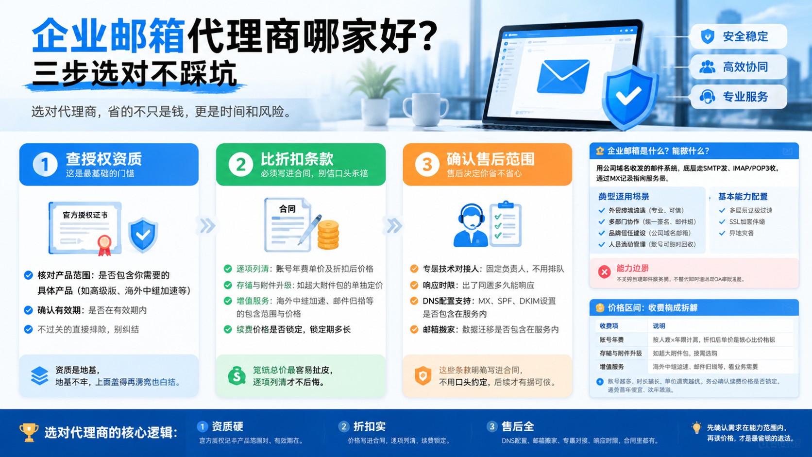 企业邮箱代理商评测对比:资质、价格与售后