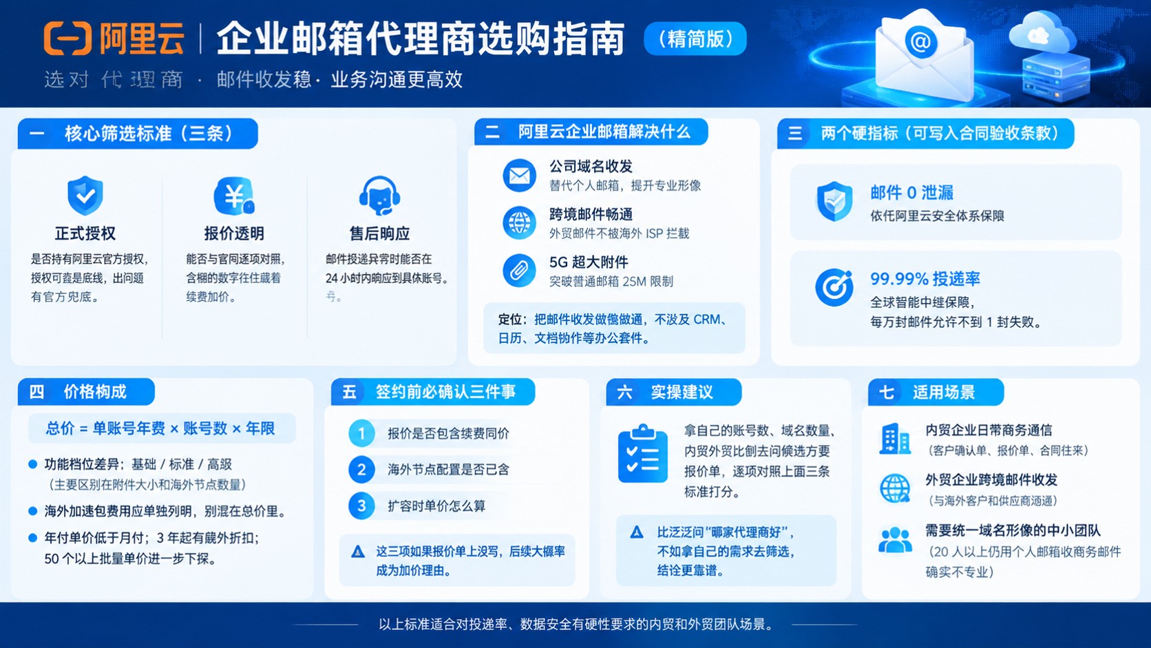 阿里云企业邮箱代理商选购指南：资质、价格与售后