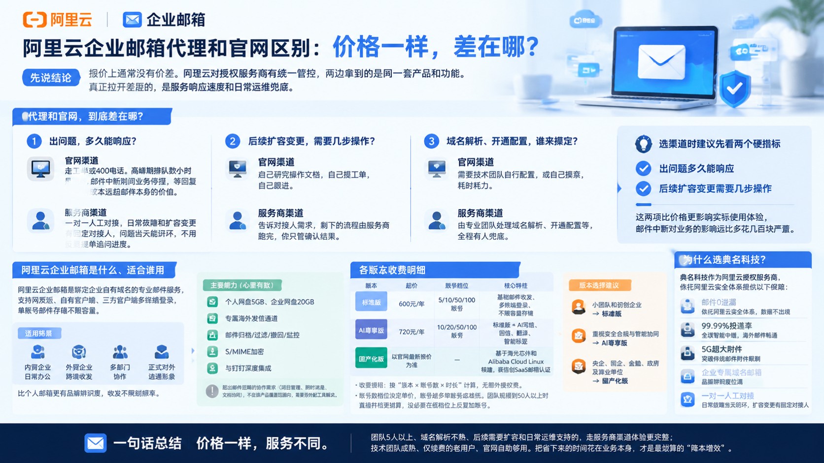 阿里云企业邮箱代理和官网区别：价格与服务差异
