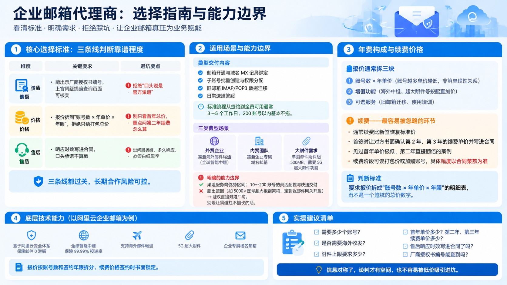 企业邮箱代理商选购标准:资质、价格与售后