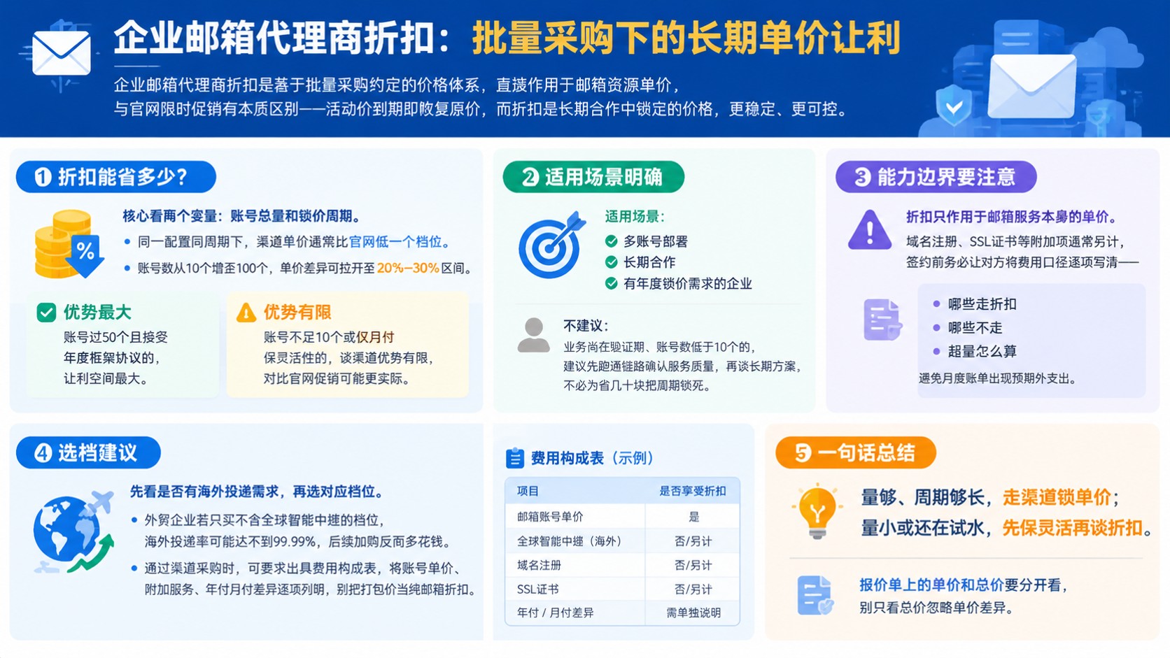企业邮箱代理商折扣与官网区别：价格明细