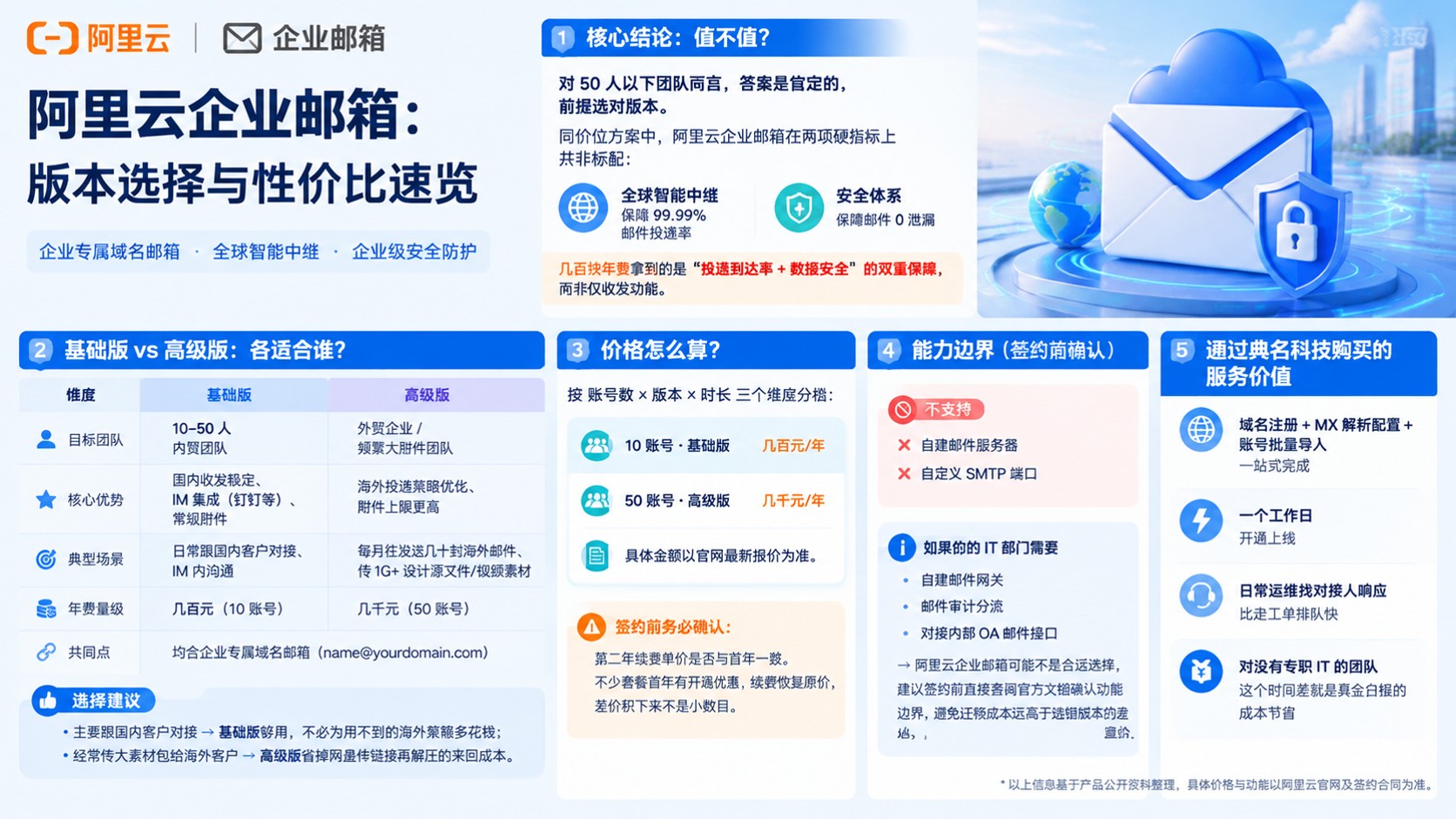 阿里云企业邮箱性价比评测：版本、价格与适用场景