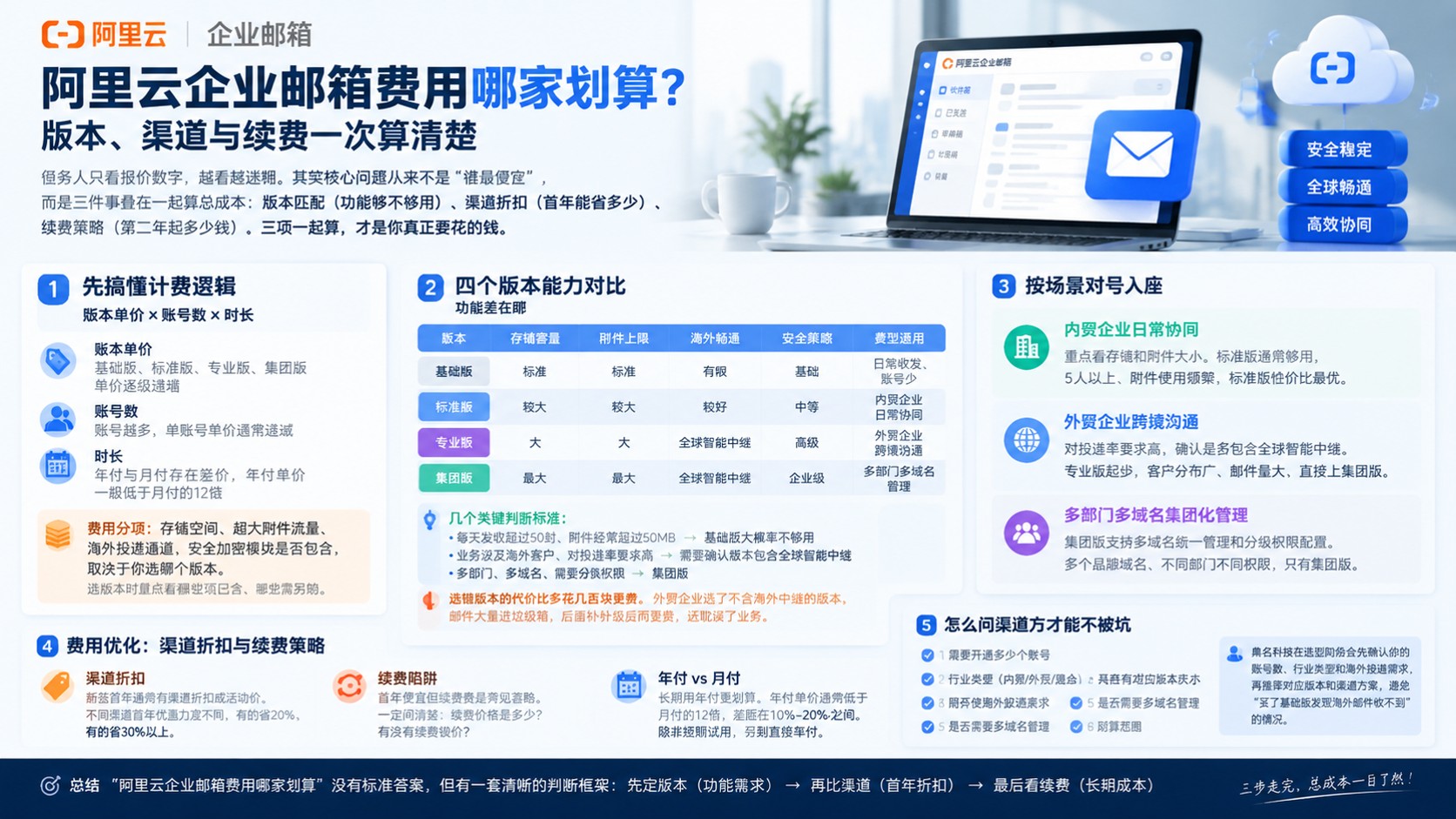 阿里云企业邮箱费用选购指南:版本报价与优惠