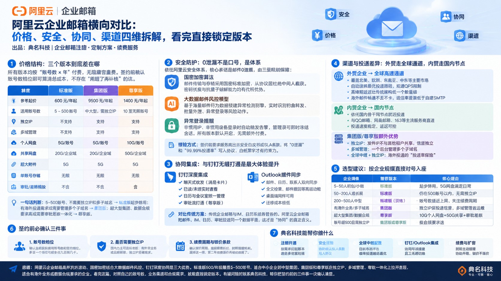 阿里云企业邮箱横向对比：价格、安全与选型建议